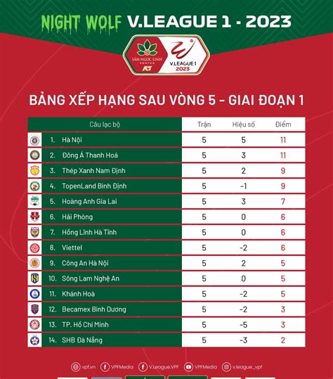 Bảng Xếp Hạng .
